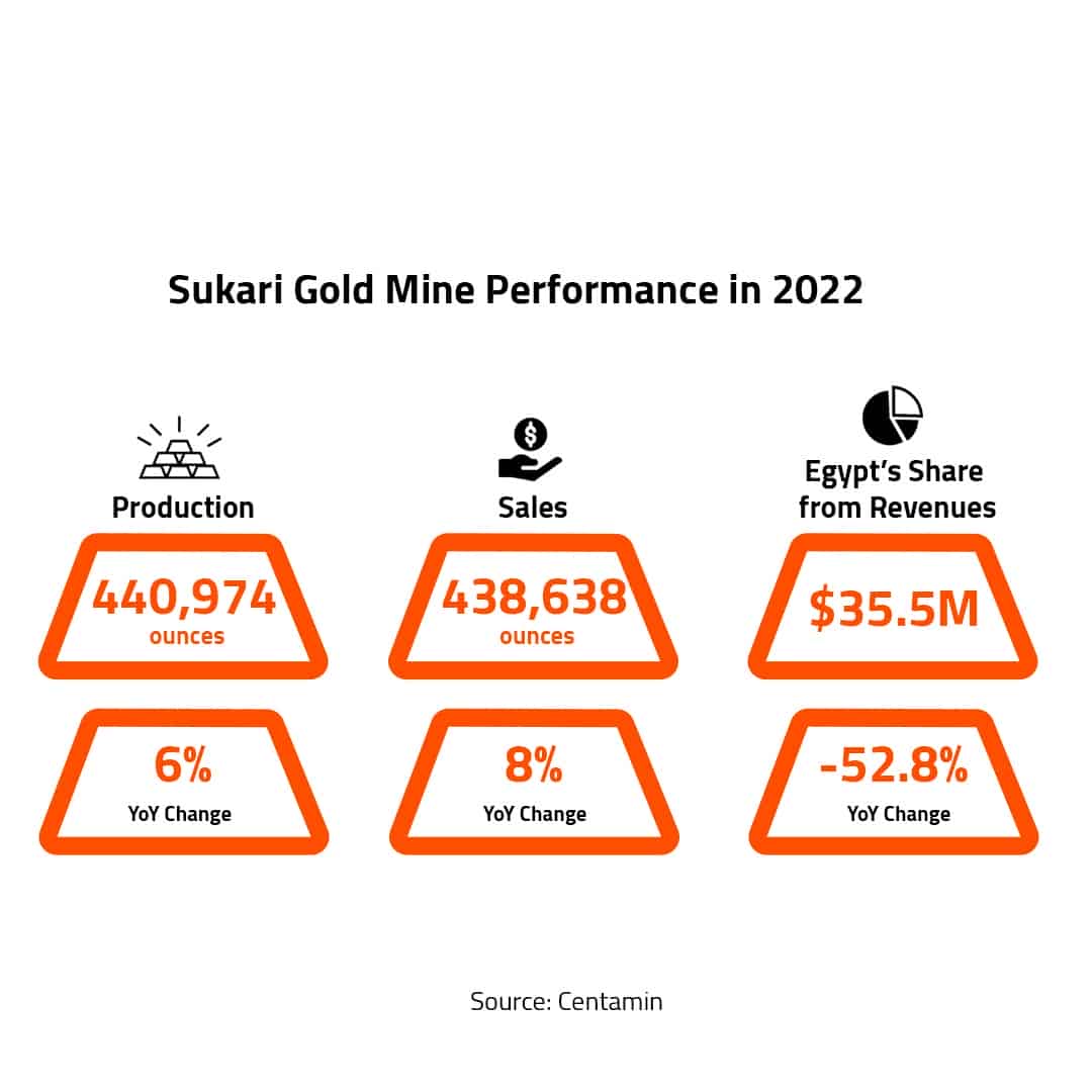 Arab Finance Sukari gold mine performance in 2022